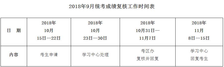 2018年9月統(tǒng)考成績復核工作通知