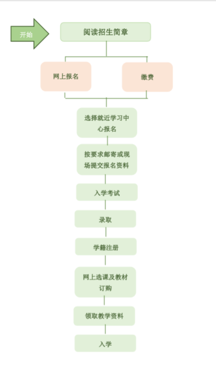 1分鐘了解網(wǎng)絡(luò)教育報(bào)名流程 