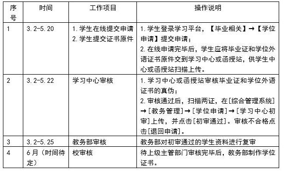 關(guān)于網(wǎng)絡(luò)教育和成人教育本科畢業(yè)生2019年上半年學(xué)位申請受理的通知