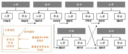 在線教育：職業(yè)教育的風(fēng)口離我們還有多遠(yuǎn)？