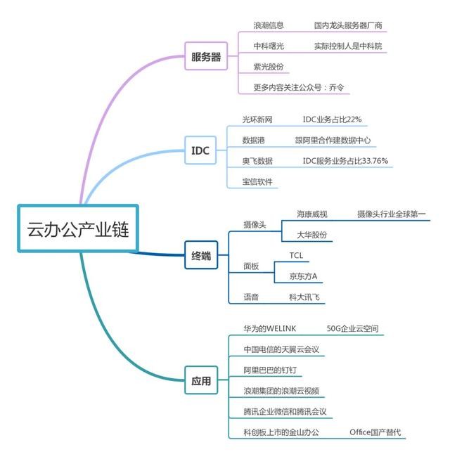 網(wǎng)絡上課云會議，遠程教育云辦公或成未來科技大趨勢？