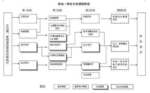 機電一體化專業(yè)介紹，機電一體化有出路嗎？