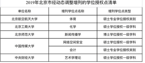 國(guó)務(wù)院學(xué)位委員會(huì)：156家高校、單位新增231個(gè)學(xué)位點(diǎn)