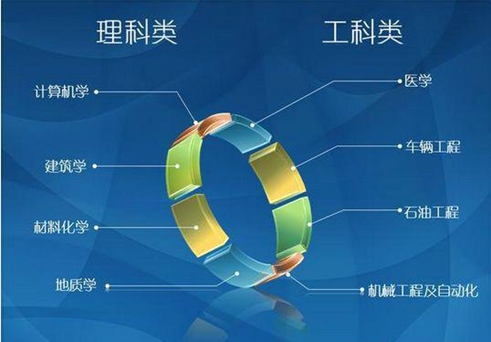 大學選專業(yè)，只要明白4個檔次，3個原則，基本不會有太大的問題