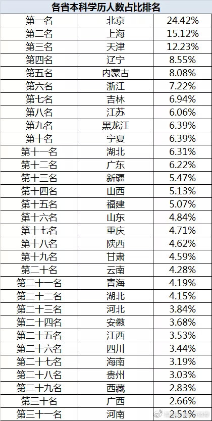 “本科生真的遍地走？”— 31個省份本科人數(shù)排行榜