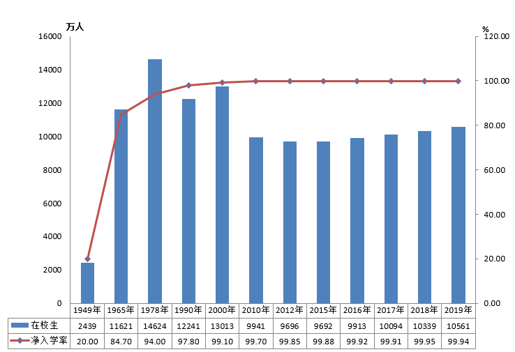 全國有多少在校生？多少專任教師？2019年全國教育事業(yè)發(fā)展統(tǒng)計公報出爐