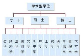 中國學歷和學位的區(qū)別及認證