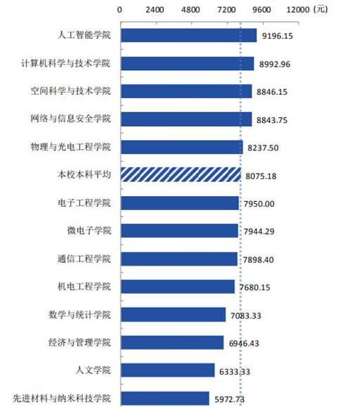 大學(xué)最好就業(yè)的5大專業(yè)，人才緊缺