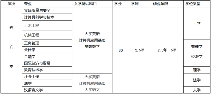 南京專(zhuān)升本大學(xué)有哪些