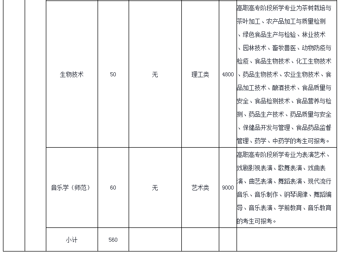 溫州大學(xué)專(zhuān)升本2020招生計(jì)劃