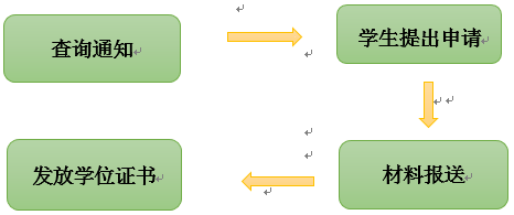 成教、網(wǎng)教本科畢業(yè)生學(xué)士學(xué)位申請工作流程