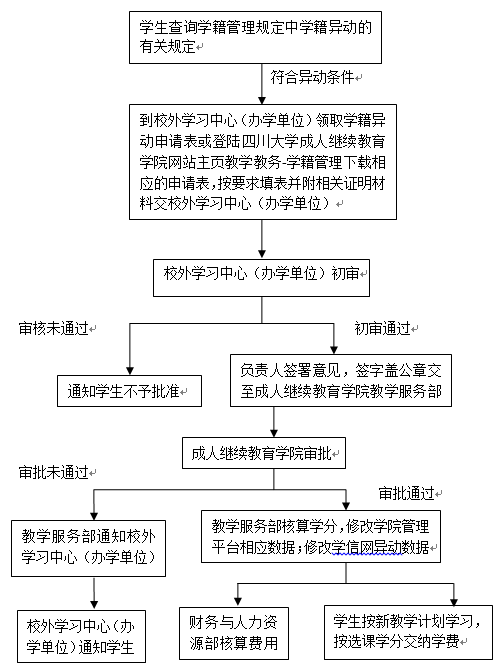 學(xué)生學(xué)籍異動(dòng)(休學(xué)、復(fù)學(xué)、退學(xué)、轉(zhuǎn)專業(yè))辦理流程