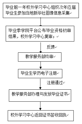 學生畢業(yè)流程