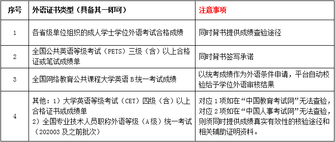 關(guān)于202107批次學(xué)士學(xué)位申請(qǐng)、辦理的通知