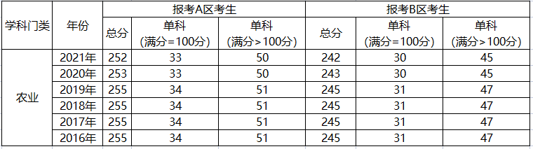 農業(yè)碩士分數(shù)線