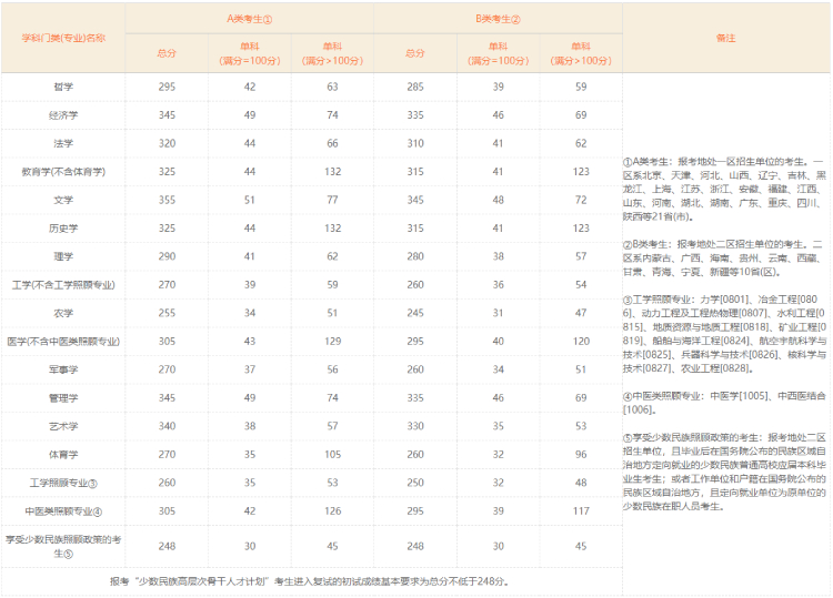 2019年考研分?jǐn)?shù)線