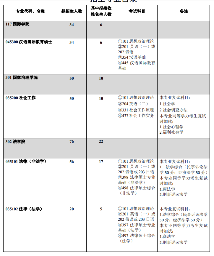 2022西南大學(xué)考研參考書目