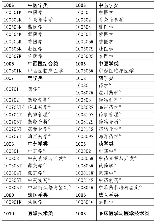 不是藥學(xué)專業(yè)可以報考執(zhí)業(yè)藥師嗎