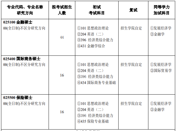 河南大學研究生專業(yè)目錄