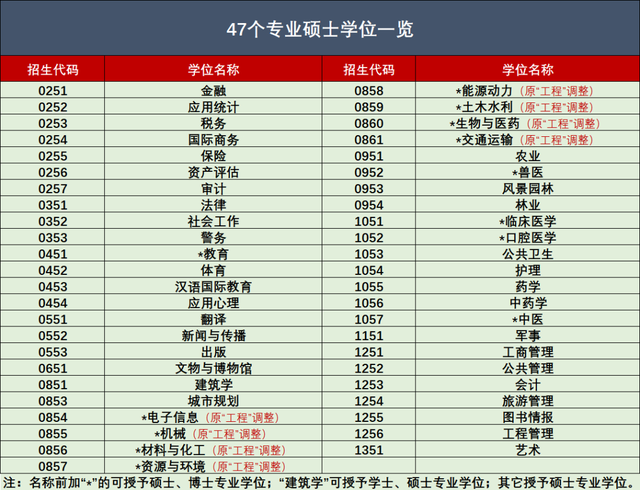 考研關(guān)注：47個專業(yè)碩士學(xué)位一覽表