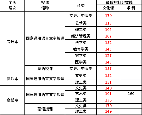 2021內(nèi)蒙古專升本成人高考分數(shù)線.png