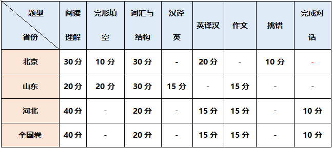 學(xué)位英語(yǔ)試題型分值占比.png